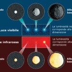 Sorpresa: la sonda WISE abbassa il numero degli asteroidi pericolosi - ma c'è qualcuno che non ci crede Sorpresa: la sonda WISE abbassa il numero degli asteroidi pericolosi - ma c'è qualcuno che non ci crede
