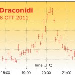 Mancata tempesta – Draconidi flop? Mancata tempesta – Draconidi flop?