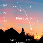 Mercurio alla massima elongazione orientale il 5 Marzo