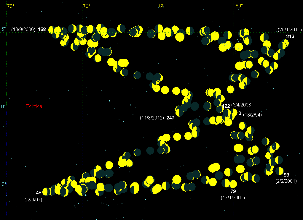 posizioni Luna