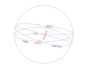 sfera celeste con l’eclittica e la traccia dell’orbita lunare