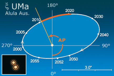 Xi Ursae Majoris