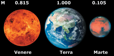 Le dimensioni e le masse dei pianeti “gemelli” Terra e Venere messe a confronto con quelle di Marte.