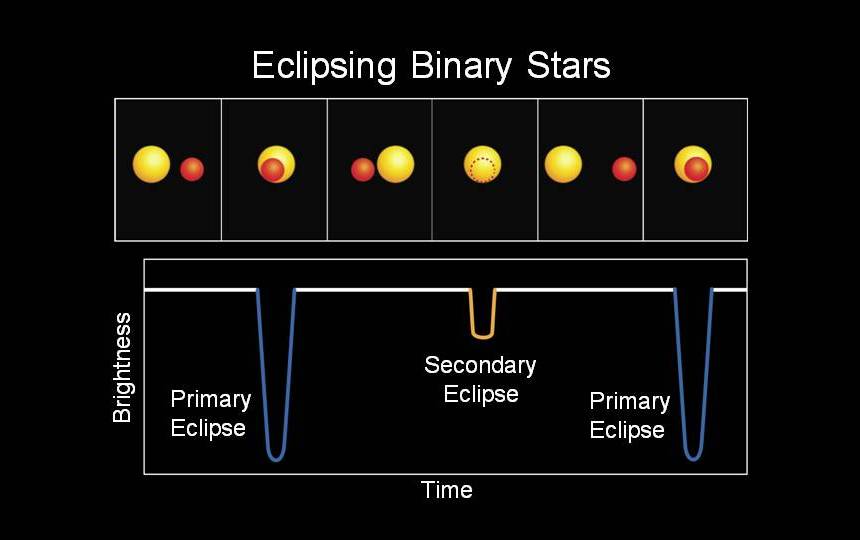 binary-stars-lightcurve