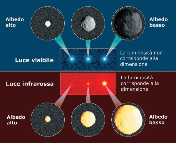 Dimensioni Asteroide