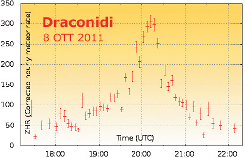 Draconidi