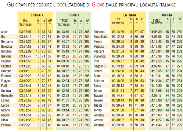 tabella orari occultazione Giove tabella orari occultazione Giove
