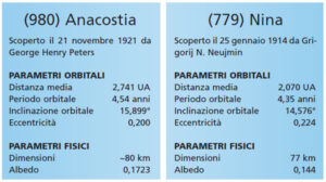 Tabella Asteroidi  Ottobre 