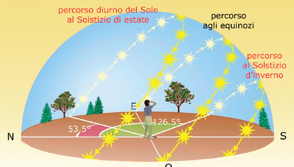 Solstizio