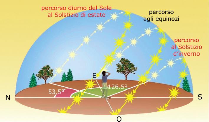solstizio
