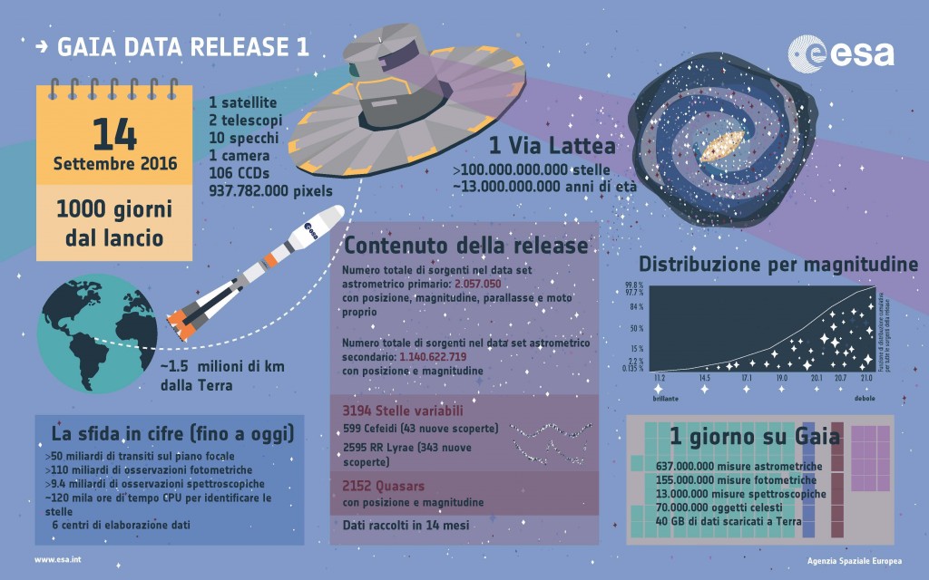 missione-gaia-in-cifre