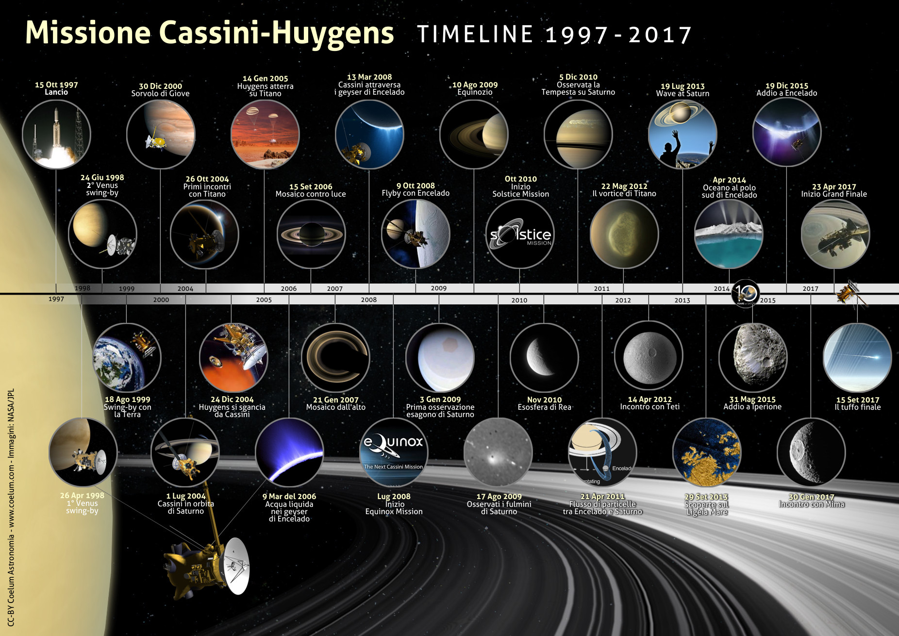 Missione Cassini: la Timeline