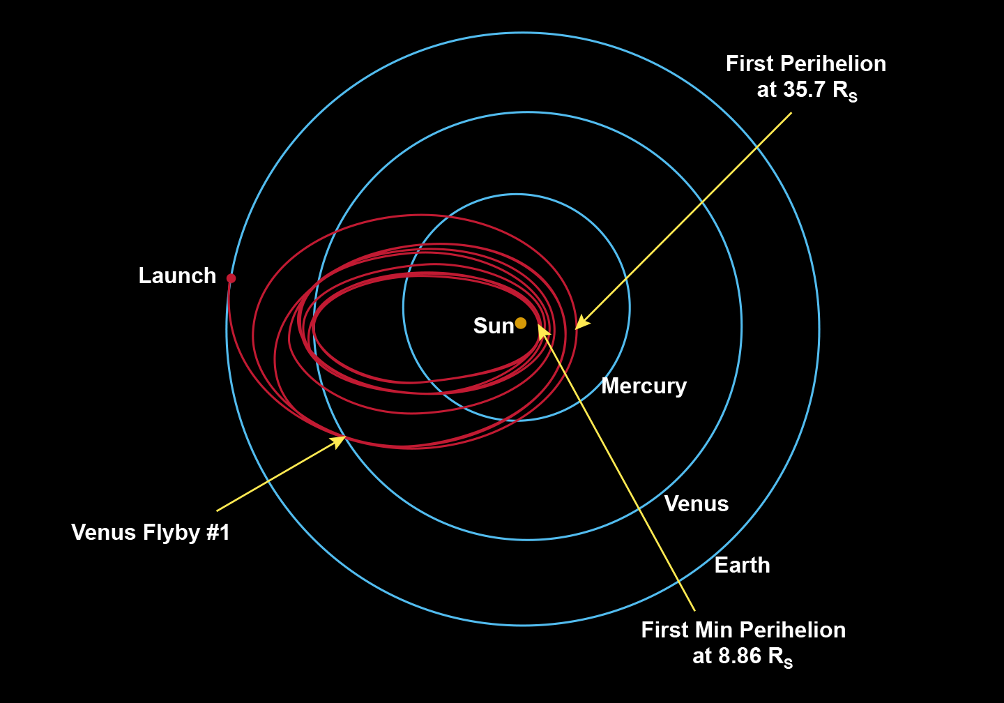 parker_solar_probe_trajectory Le orbite di Parker Solar Probe attorno al Sole – NASA