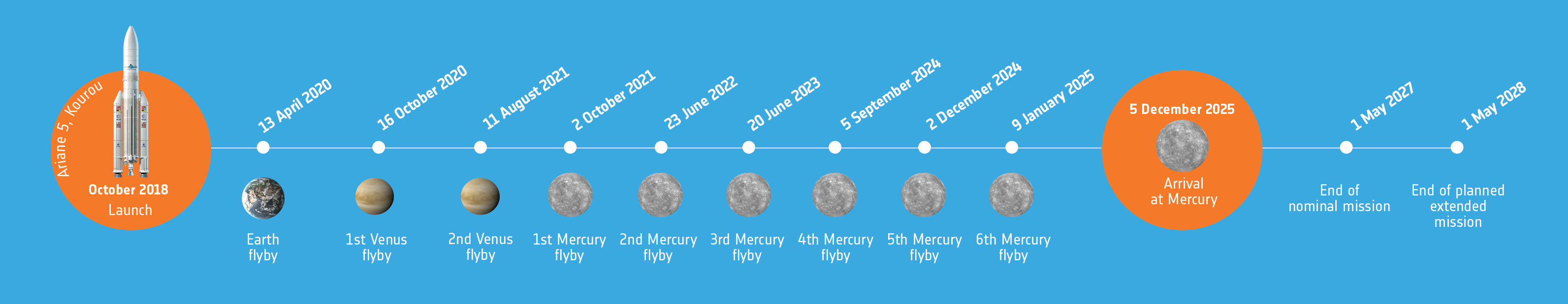 BepiColombo_timeline