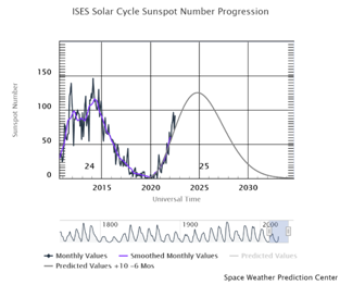 ISES_Solar_Cycle