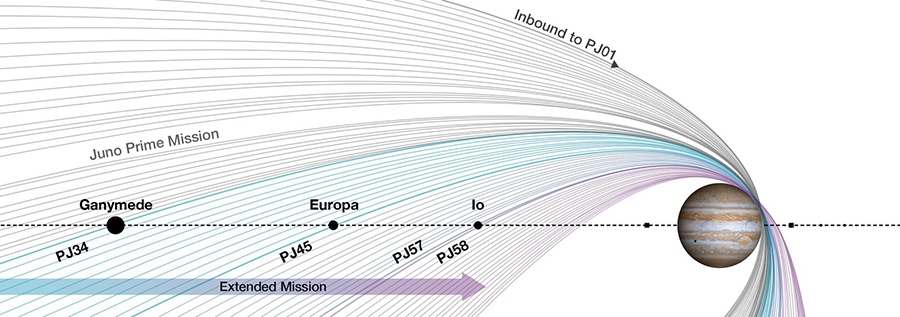 Orbite di avvicinamento Juno