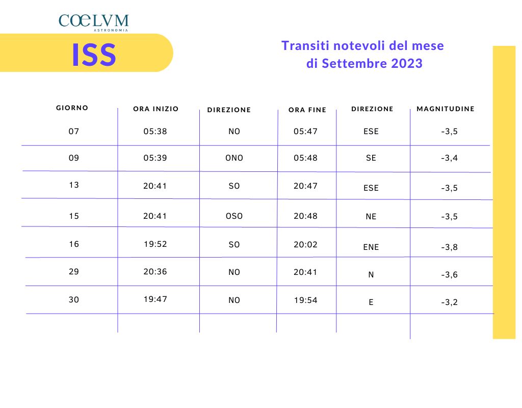 Tabella costruita con le informazioni ricavate da https://www.heavens-above.com/