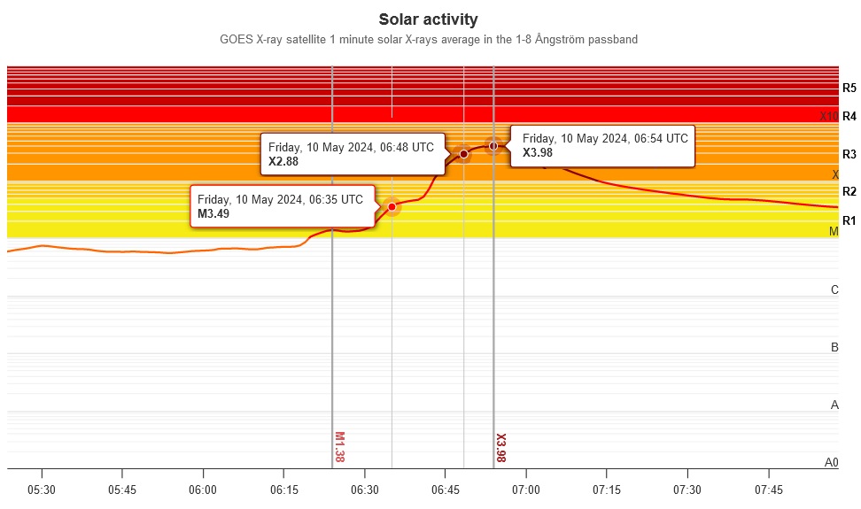Progressione delle emissioni X registrate dal Telescopio Spaziale GOES centrata sul picco del Flare