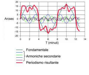Esempio di un grafico di periodismo con relative armoniche
