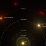 Rappresentazione grafica delle distanze relative tra le stelle più vicine e il Sole. La stella di Barnard è il secondo sistema stellare più vicino al Sole e la stella singola più vicina a noi.