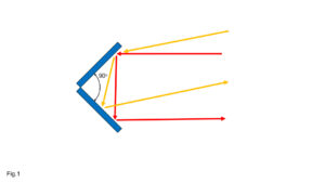 Fig.1: Montando due specchi ad angolo retto la luce che indice su uno di questi viene riflessa attraverso il successivo fino a ritornare nella direzione esattamente opposta.