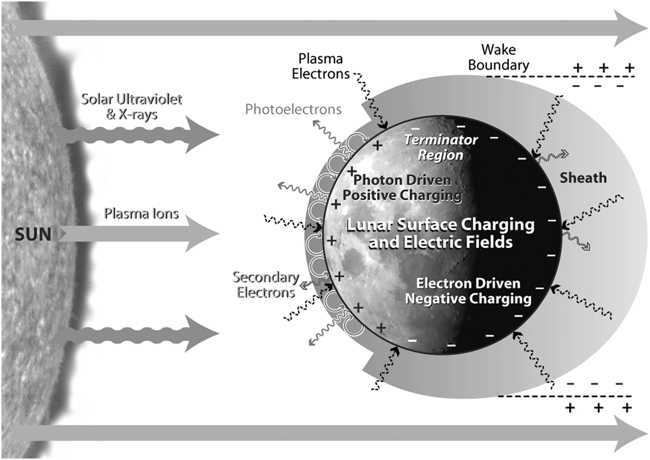 Grafico del plasma che circonda la Luna