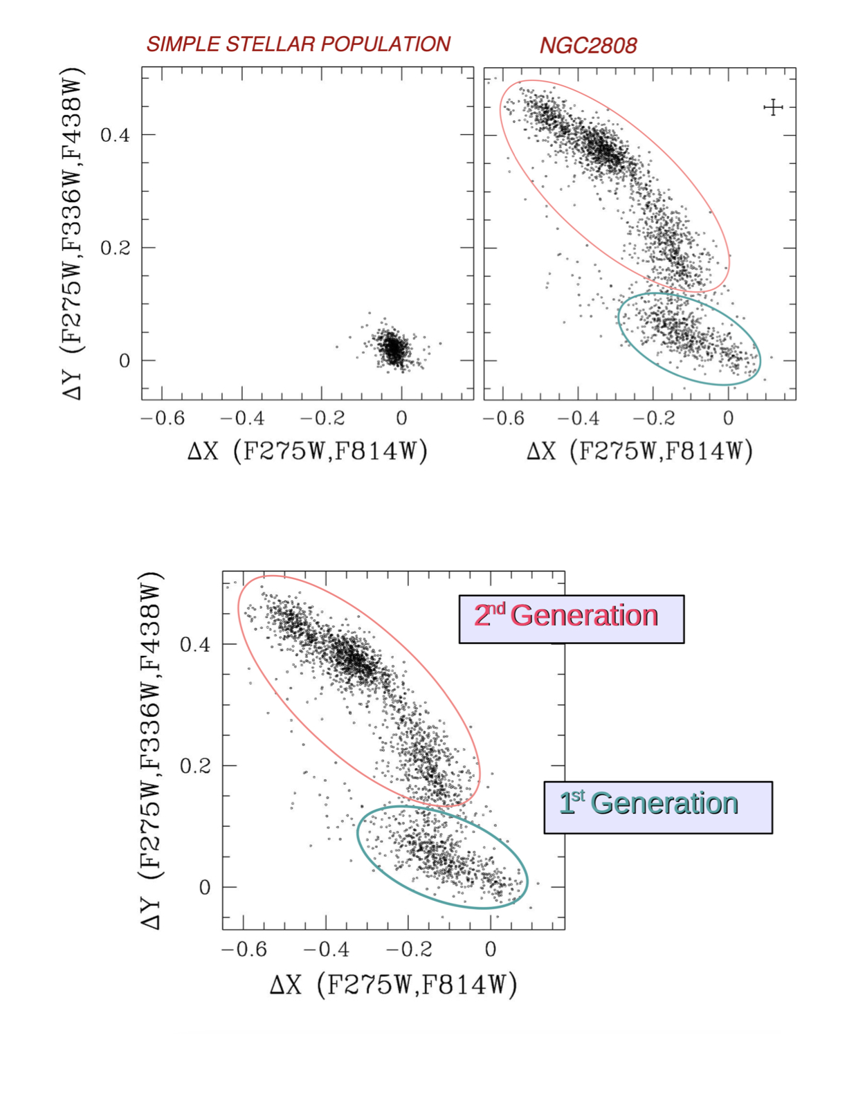 Mappa cromosomica delle popolazioni stellari multiple dell&rsquo;ammasso globulare NGC2808