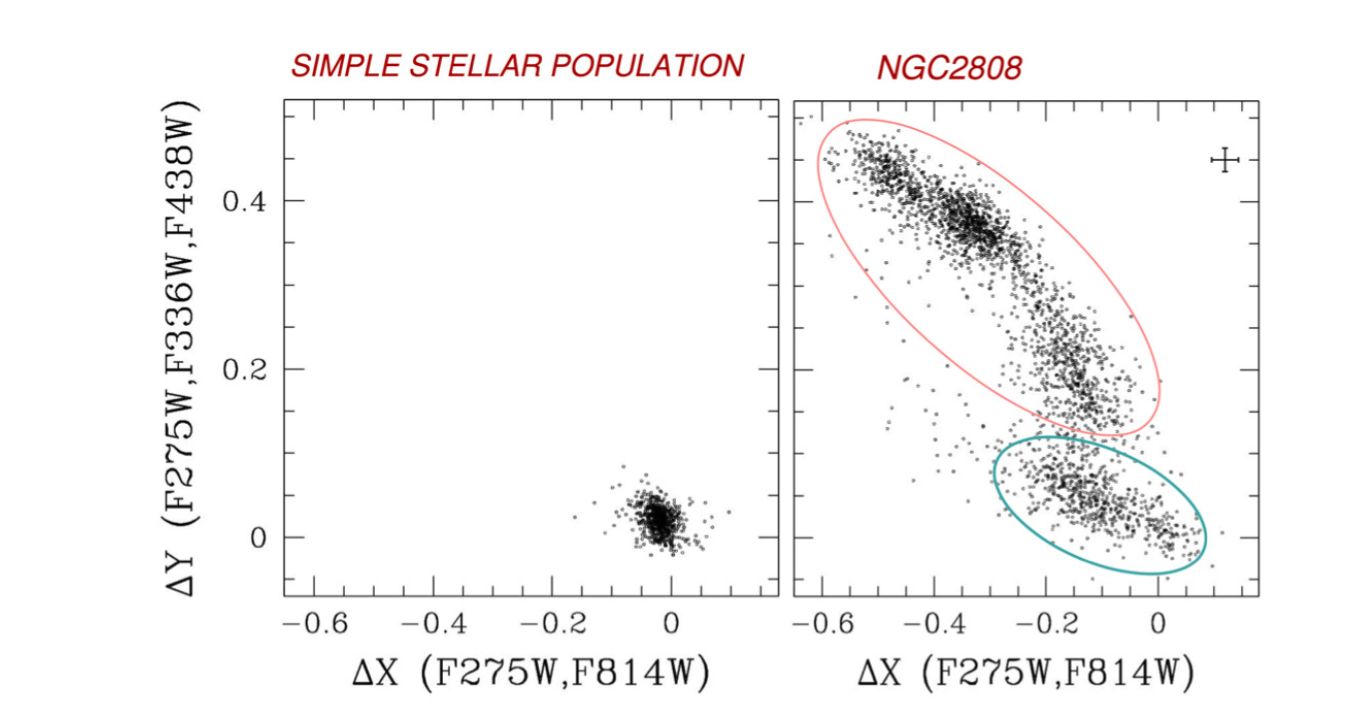 Cosmologia: Ammassi Globulari e Generazioni Multiple