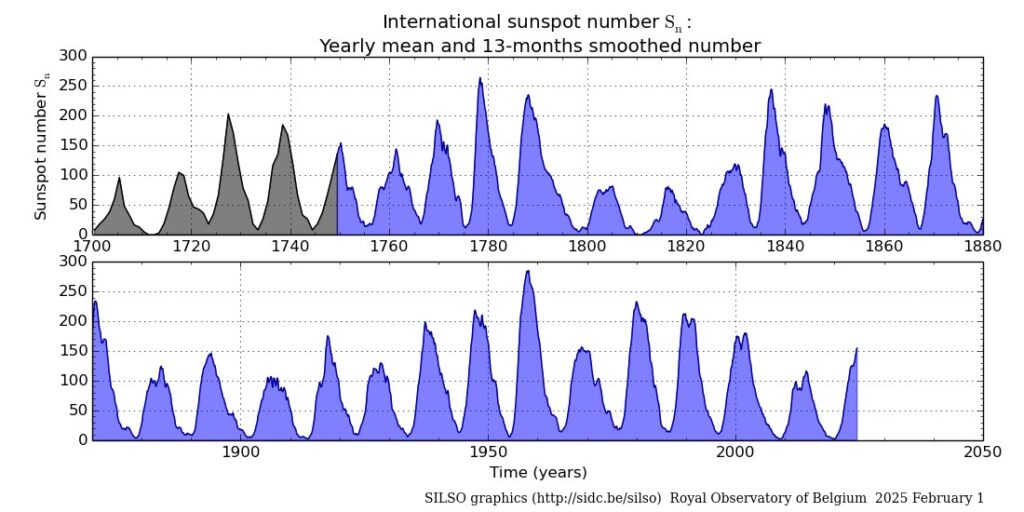 Fig.2b - Grafico dell&rsquo;andamento nel tempo del Sunspot Number: i cicli evidenziati in azzurro sono quelli dei cicli &ldquo;ufficiali&rdquo; a partire dal 1755.