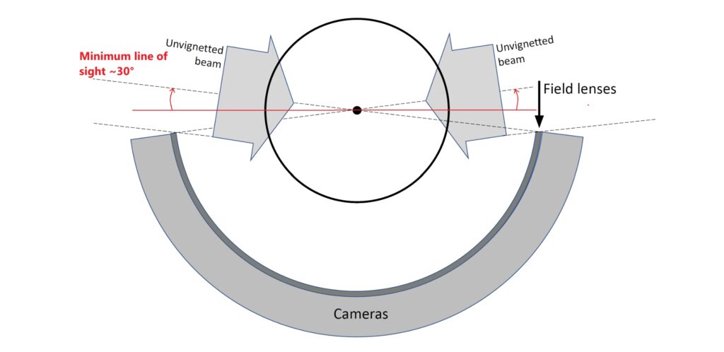 Schematizzazione concettuale (in sezione) del telescopio MezzoCielo. Si riconoscono la sfera centrale che focalizza la luce sulla superficie concentrica su cui sono collocate le camere, ciascuna con la propria lente di campo. Si pu&ograve; notare, inoltre, che le porzioni del cielo pi&ugrave; prossime all&rsquo;orizzonte (fino a circa 30&deg; di elevazione) sono escluse dal potenziale campo di vista poich&eacute; soggette ai pi&ugrave; alti valori di perturbazione atmosferica. Fonte: &ldquo;Current status of MezzoCielo: a design aiming to a large aperture, extremely wide field of view telescope, Roberto Ragazzoni et al., SPIE, 2022&rdquo; (adattata).

