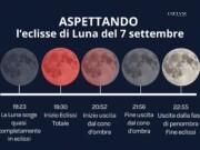 Mese siderale (o sidereo), mese sinodico, mese draconico