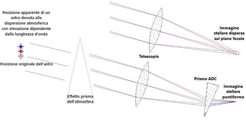 Figura 3 - Principio di funzionamento di un prisma compensatore della dispersione atmosferica; schema rielaborato da [2].