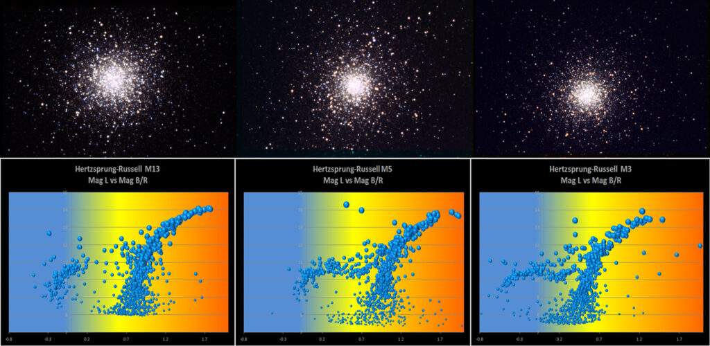 Hertzsrpung-Russell Diagram for M13-M5-M3