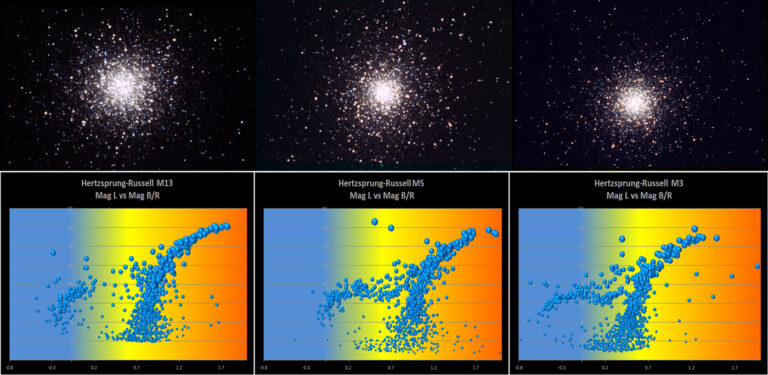 Hertzsrpung-Russell Diagram for M13-M5-M3