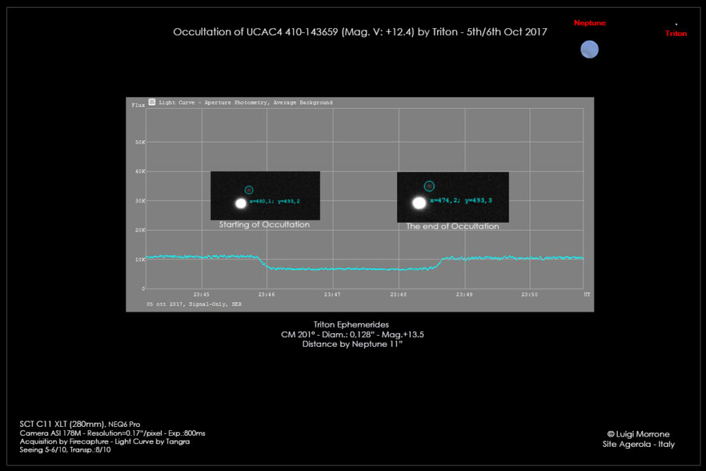 Tritone Occulta la Stella UCAC4 410-143659